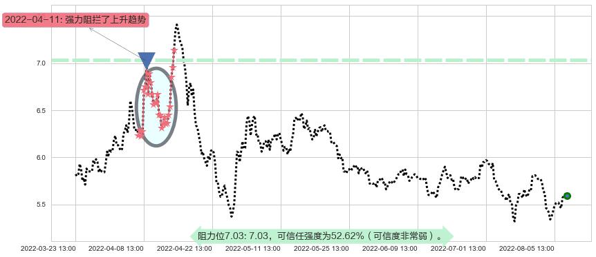 金融街阻力支撑位图-阿布量化