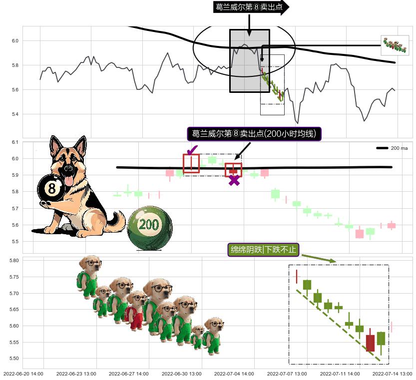 绵绵阴跌|下跌不止+倾盆大雨 ➕ 葛兰威尔第⑧卖出点