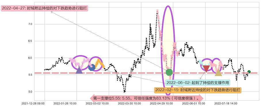 金融街阻力支撑位图-阿布量化