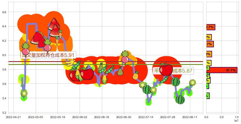金融街(sz000402)持仓成本图-阿布量化