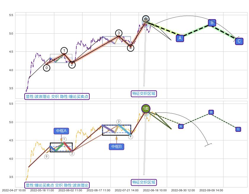 缠论买卖点+调整浪ABC ➕ 调整浪ABC