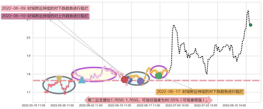 东旭光电阻力支撑位图-阿布量化