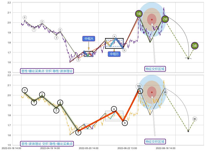 调整浪ABC ➕ 缠论买卖点