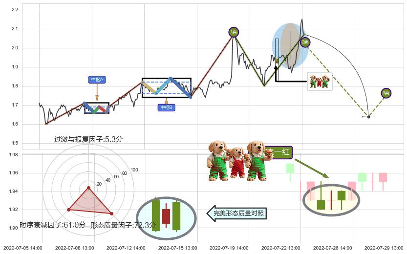 两黑夹一红+倾盆大雨+下跌螺旋桨+升势受阻+墓碑十字线（墓碑线） ➕ 缠论买卖点