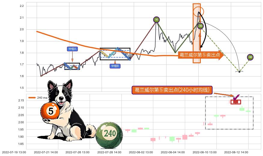 葛兰威尔第⑤卖出点 ➕ 缠论买卖点