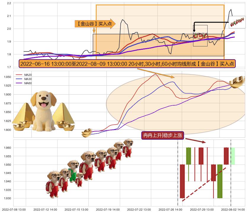 冉冉上升|稳步上涨+两红夹一黑+上涨Pinbar组合信号+上涨两颗星 | 上涨三颗星+双针探底+中流砥柱形态+上升抵抗+旭日东升+上涨孤独十字星 ➕ 【金银山谷】买入点