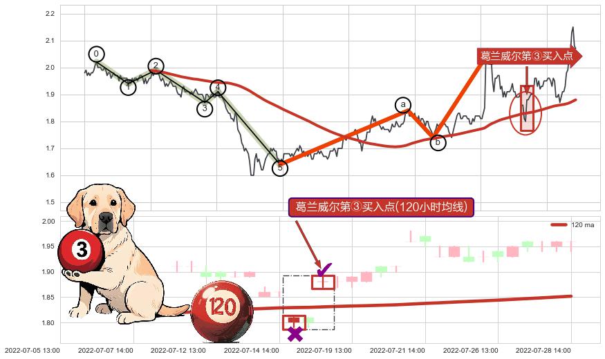 葛兰威尔第③买入点+【金山谷】买入点+【金蜘蛛】买入点+【蛟龙出海】买入点+【烘云托月】买入点+葛兰威尔第⑤卖出点 ➕ 调整浪ABC