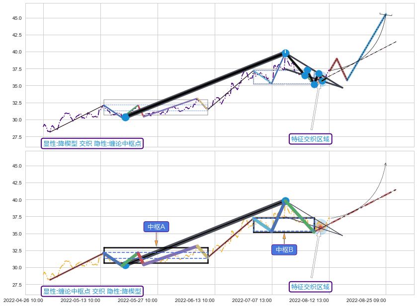 缠论中枢点 ➕ 突破整理