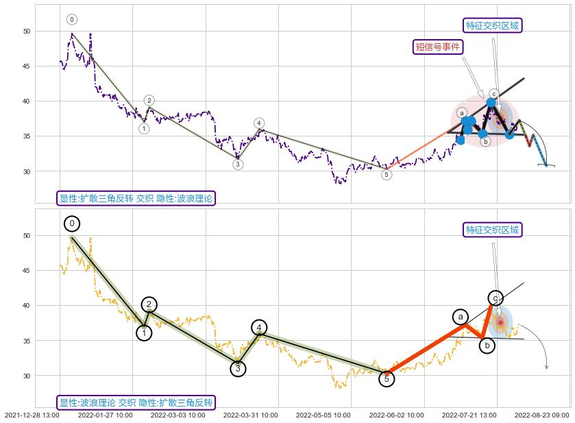 调整浪ABC ➕ 突破整理