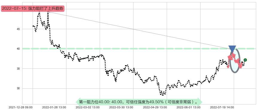 东阿阿胶阻力支撑位图-阿布量化