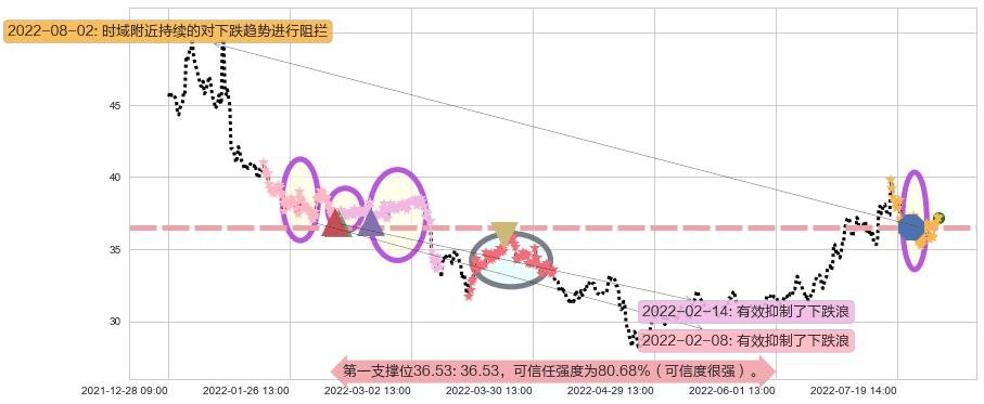东阿阿胶阻力支撑位图-阿布量化