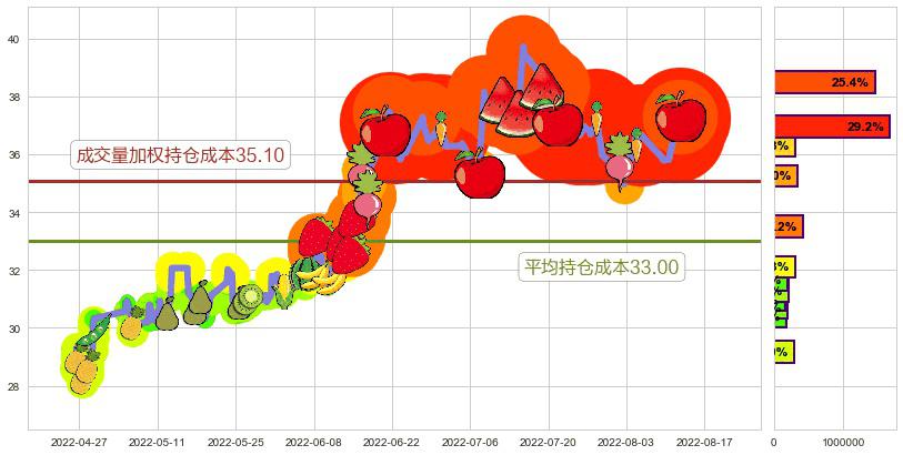 东阿阿胶(sz000423)持仓成本图-阿布量化