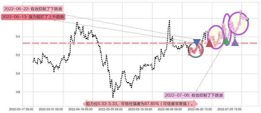 徐工机械阻力支撑位图-阿布量化