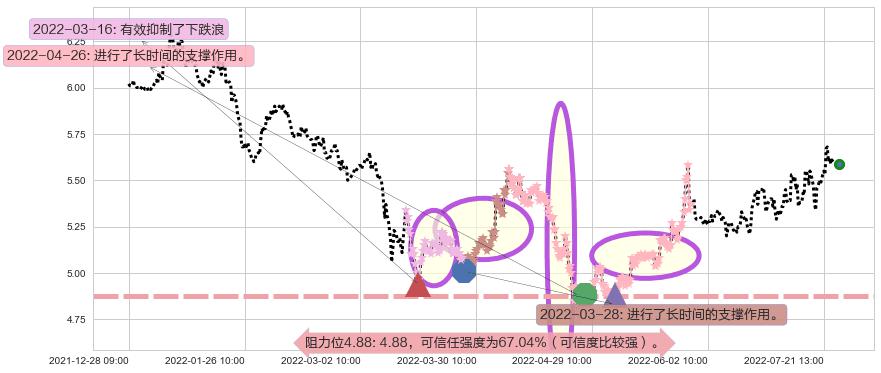 徐工机械阻力支撑位图-阿布量化