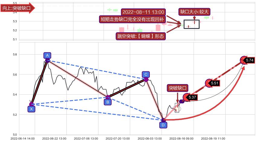 跳空缺口➕谐波(Target)
