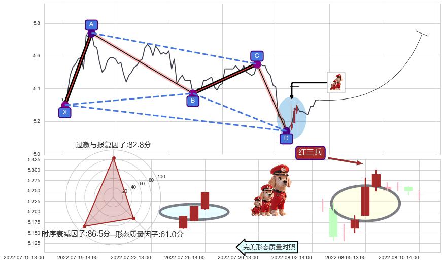 红三兵+上涨Pinbar组合信号 ➕ 谐波(XABCD)
