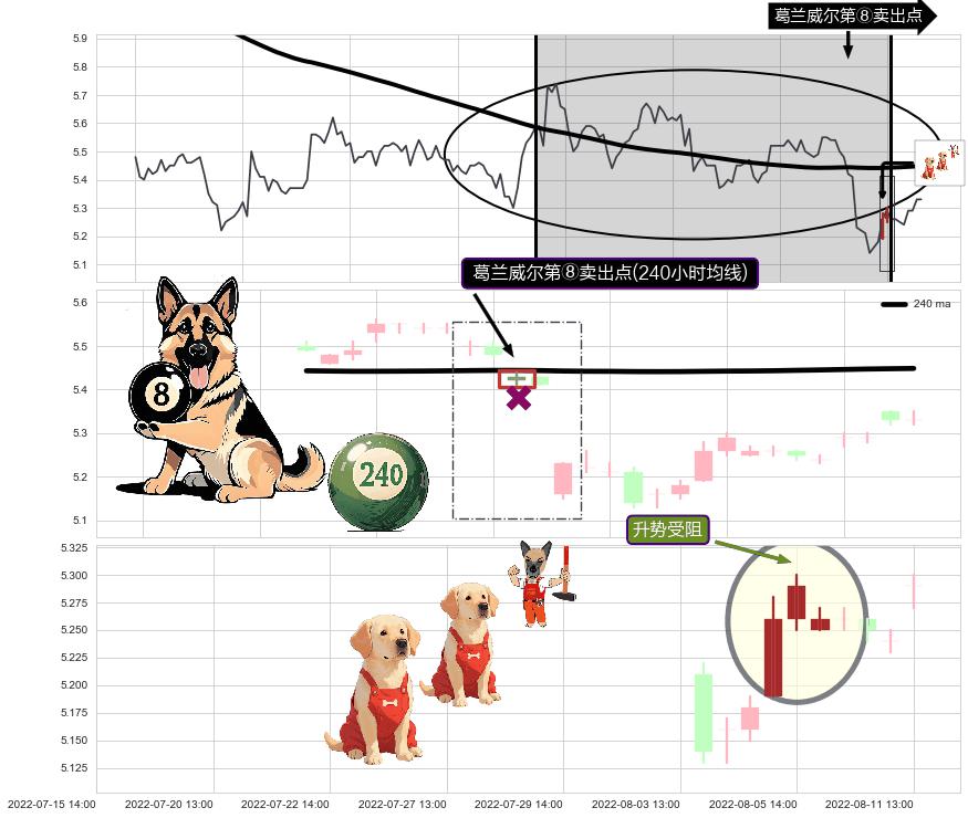 升势受阻+徐缓下降+黄昏之星（夜星）+倾盆大雨+吊颈线（上吊线）+下跌抵抗 ➕ 葛兰威尔第⑧卖出点