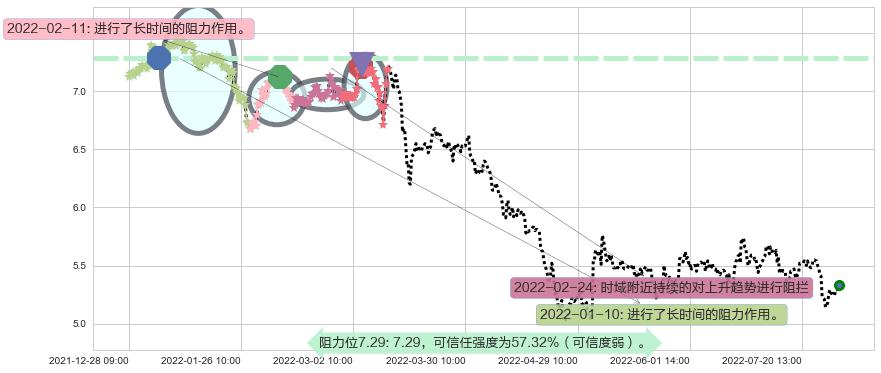 晨鸣纸业阻力支撑位图-阿布量化