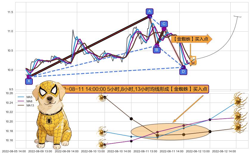 【金蜘蛛】买入点+【高山滑雪】买入点 ➕ 谐波(XABCD)