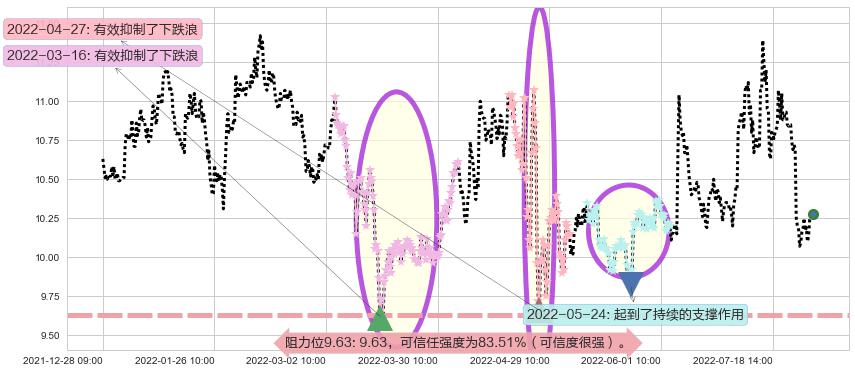鄂武商A阻力支撑位图-阿布量化