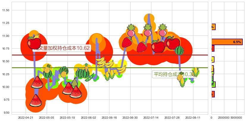 鄂武商A(sz000501)持仓成本图-阿布量化