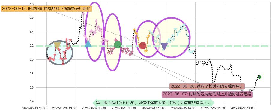 珠海港阻力支撑位图-阿布量化