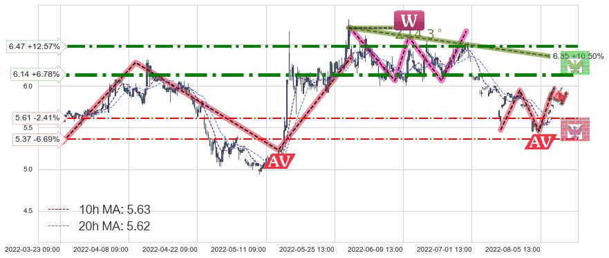 珠海港(000507)中线趋势趋势阶段分析图-阿布量化