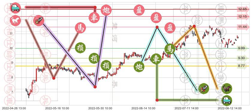 国际医学(sz000516)止盈止损位分析