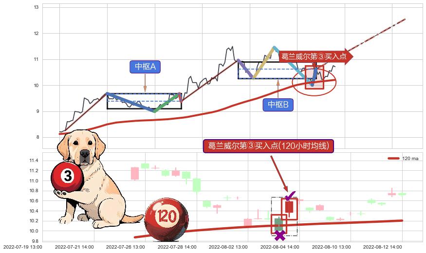 葛兰威尔第③买入点+【金蜘蛛】买入点+【高山滑雪】买入点+【烘云托月】买入点 ➕ 缠论中枢点