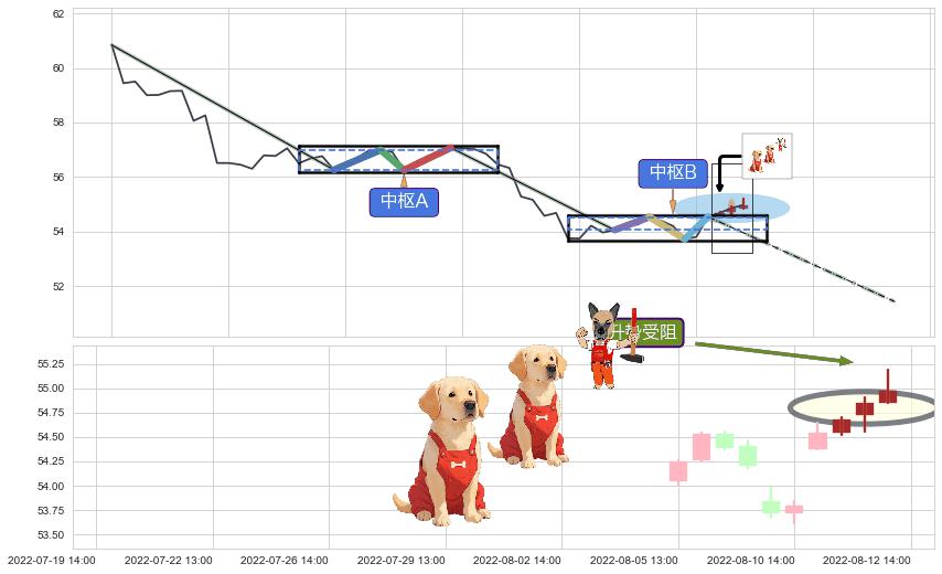 升势受阻 ➕ 缠论中枢点