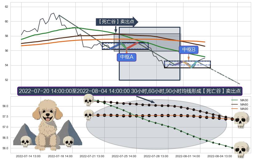 【死亡谷】卖出点 ➕ 缠论中枢点