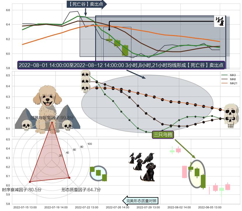 三只乌鸦+射击之星形态+看跌(高位倒锤头)流星线+升势受阻 ➕ 【死亡谷】卖出点