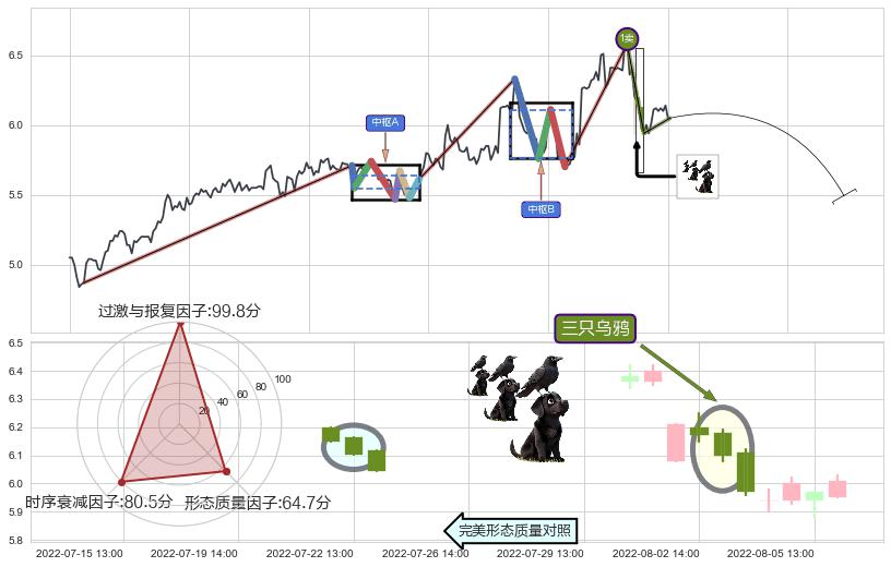 三只乌鸦+射击之星形态+下跌螺旋桨+看跌(高位倒锤头)流星线+升势受阻 ➕ 缠论买卖点