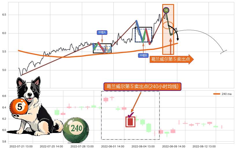葛兰威尔第⑤卖出点+【死亡谷】卖出点 ➕ 缠论买卖点