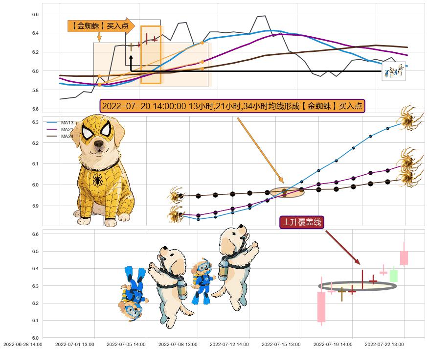 上升覆盖线 ➕ 【金蜘蛛】买入点