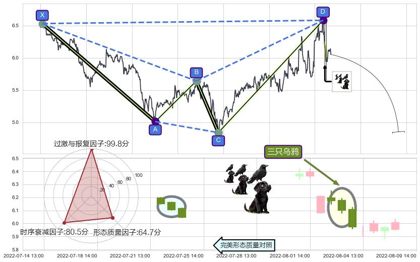 三只乌鸦+射击之星形态+下跌螺旋桨+看跌(高位倒锤头)流星线+升势受阻 ➕ 谐波(XABCD)
