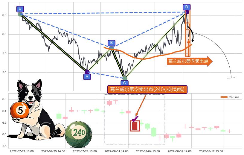 葛兰威尔第⑤卖出点+【死亡谷】卖出点 ➕ 谐波(XABCD)