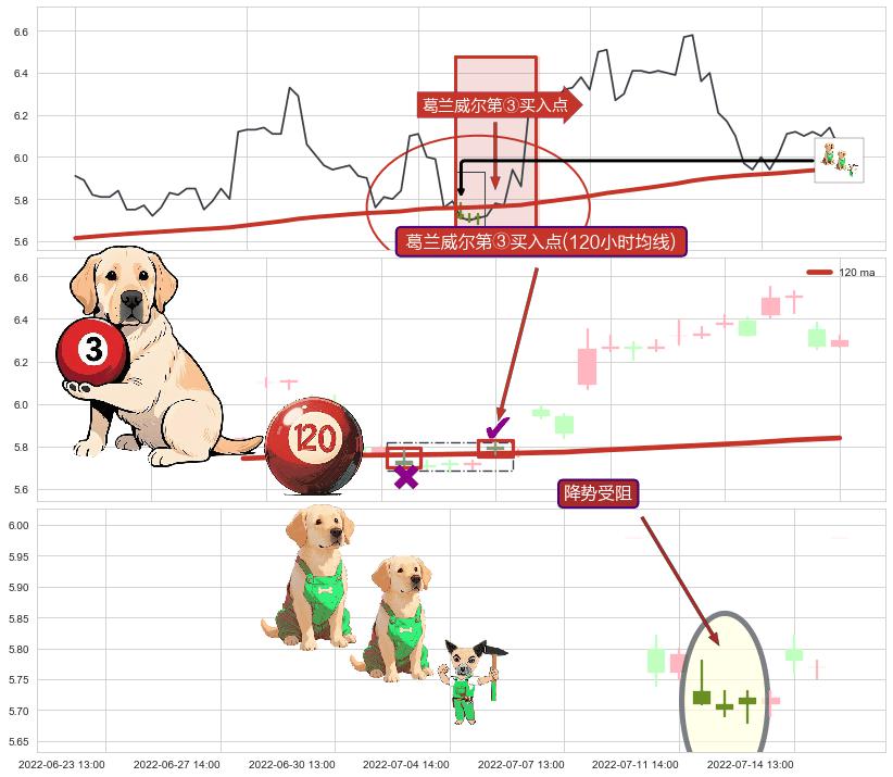 降势受阻+上涨两颗星 | 上涨三颗星 ➕ 葛兰威尔第③买入点