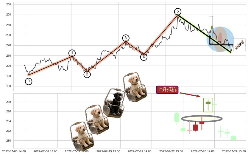 上升抵抗+上涨两颗星 | 上涨三颗星+低位并排阳线+高位并排阳线+底部尽头线（上山虎）+旭日东升+中流砥柱形态+单针探底（定海神针）+上升三部曲（升势三鸦）+高档五阴线+双飞乌鸦(树上二鸦)+射击之星形态+下跌螺旋桨+看跌(高位倒锤头)流星线+下跌抵抗 ➕ 调整浪ABC