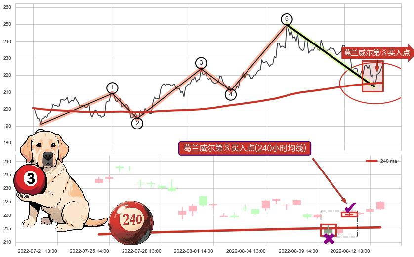 葛兰威尔第③买入点+【高山滑雪】买入点+葛兰威尔第⑥卖出点+【战机起航】卖出点 ➕ 调整浪ABC