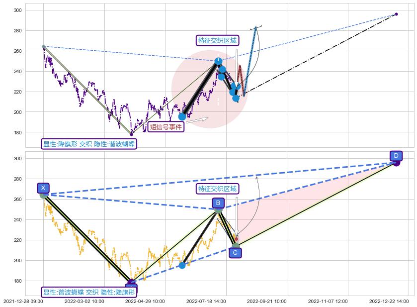 谐波(XABCD)+趋势线+调整浪ABC ➕ 突破整理
