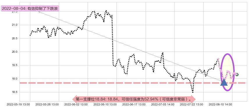 威孚高科阻力支撑位图-阿布量化