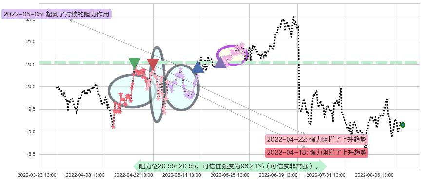 威孚高科阻力支撑位图-阿布量化