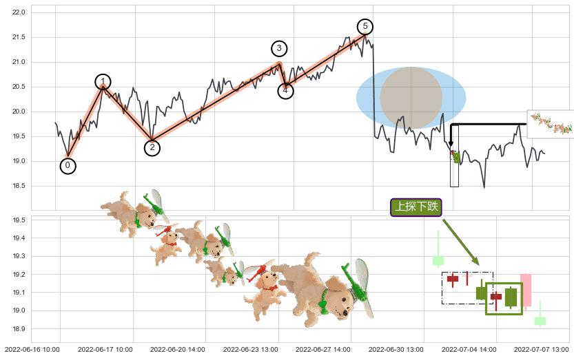 上探下跌+两黑夹一红+三只乌鸦+下跌螺旋桨 ➕ 调整浪ABC