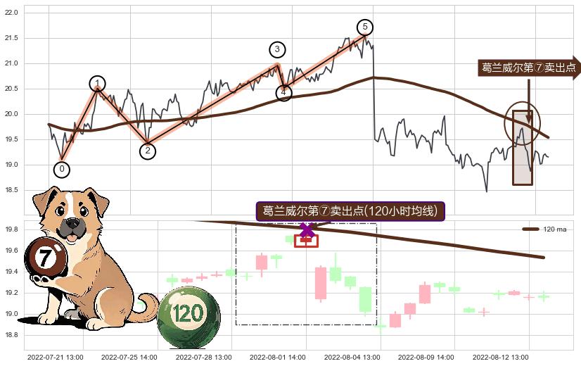 葛兰威尔第⑦卖出点+葛兰威尔第⑧卖出点+【死亡谷】卖出点+【绝命跳】卖出点+【断头铡刀】卖出点+【乌云密布】卖出点 ➕ 调整浪ABC