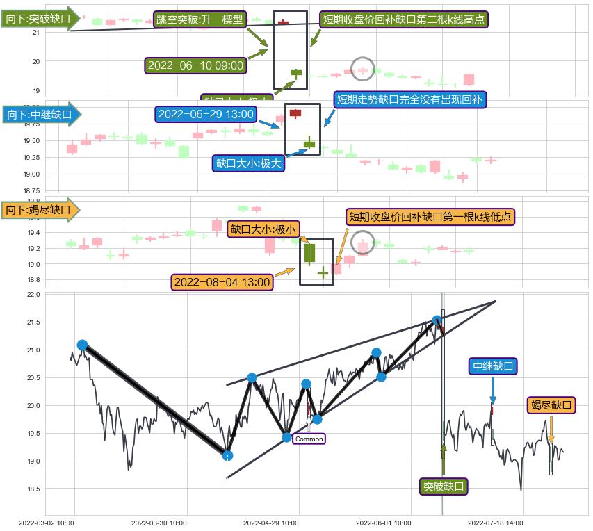 跳空缺口➕突破整理