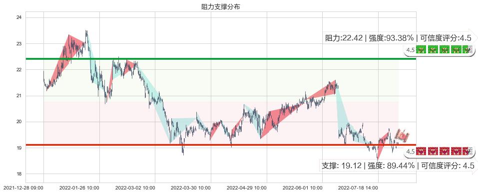 威孚高科(sz000581)阻力支撑位图-阿布量化