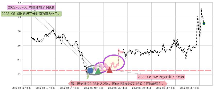 平潭发展阻力支撑位图-阿布量化