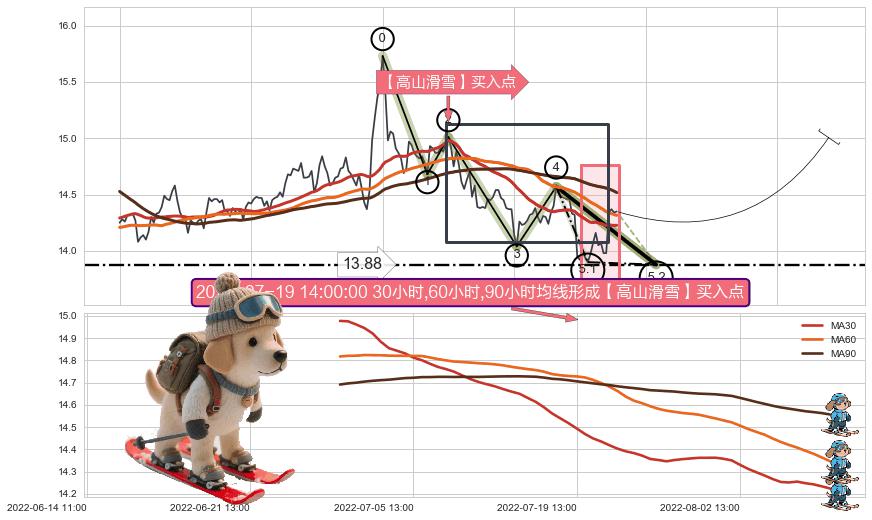【高山滑雪】买入点 ➕ 5浪主体