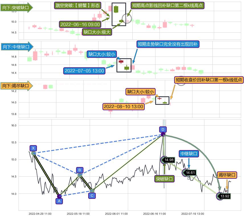 跳空缺口➕谐波(Target)